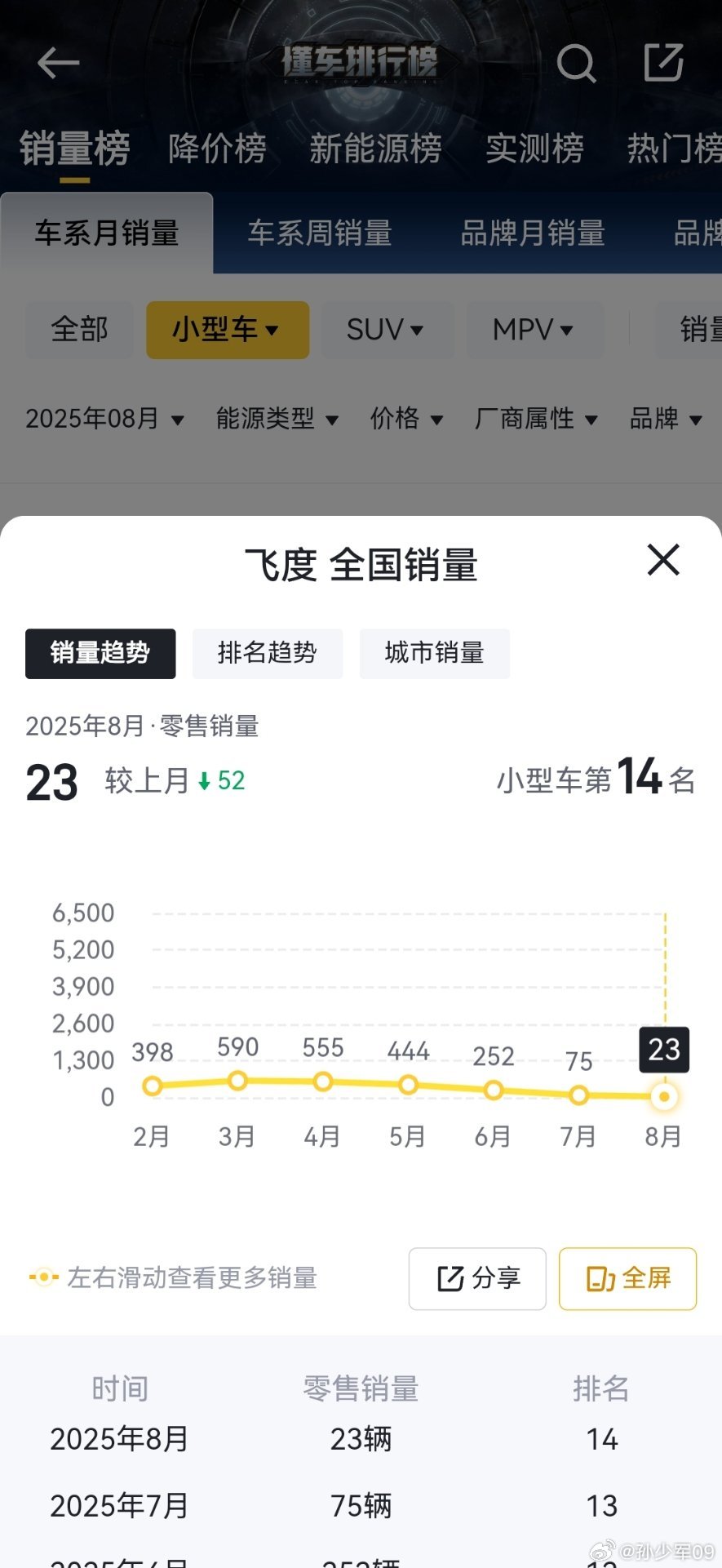 当你以为飞度7月销量75辆就已经是谷底的时候，8月跌到23辆50万以内最好的车，