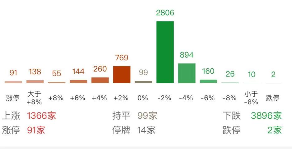 今天这成交量够大的，这上午刚开始的15分钟，成交额就突破5000亿了，现在还有4