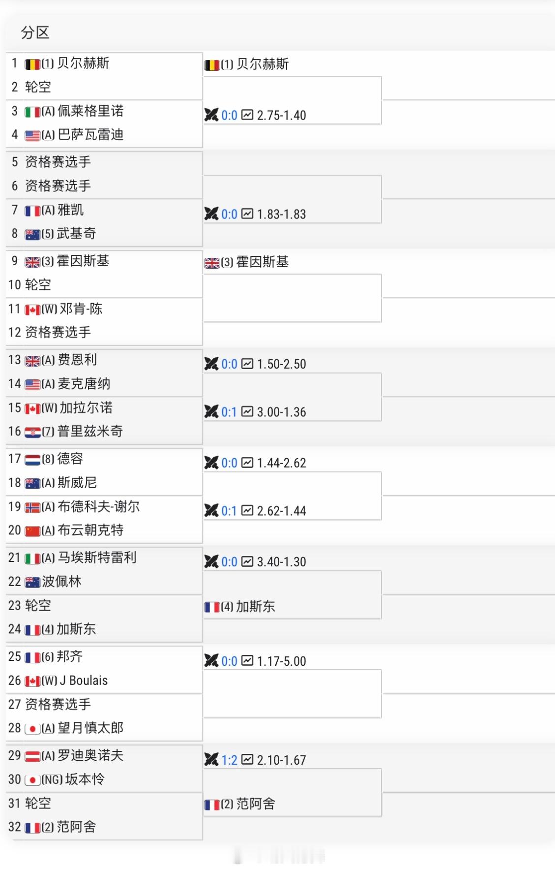 魁北克CH125单打签表布云朝克特🇨🇳 vs 布德科夫🇳🇴交手记录：1-