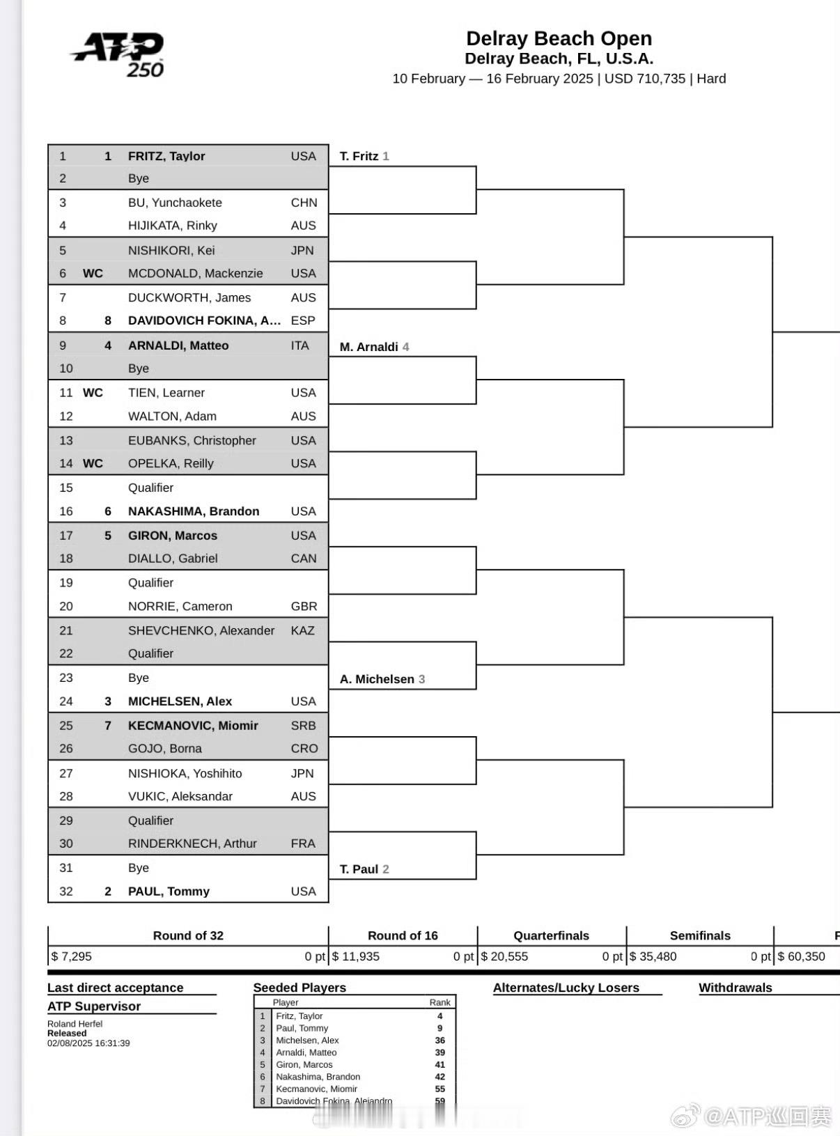 ATP250  德拉海滩站签表公布，布云朝克特首轮对阵土方凛辉。弗里茨、保罗、米