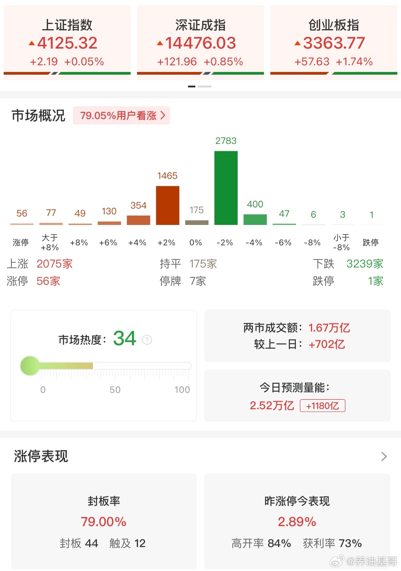 a股 【午评：创业板指半日涨1.74% 储能、绿电概念集体走强】3月11日，沪指
