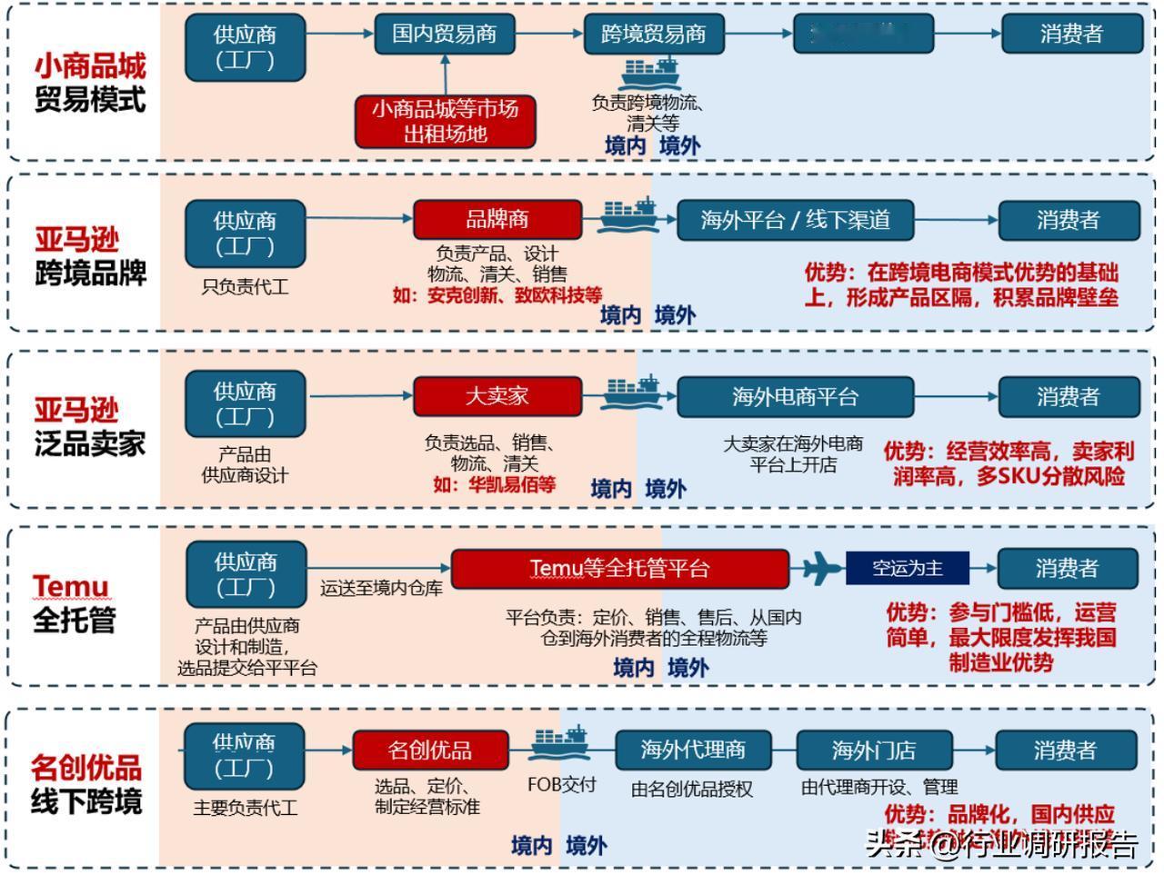 跨境消费模式对比