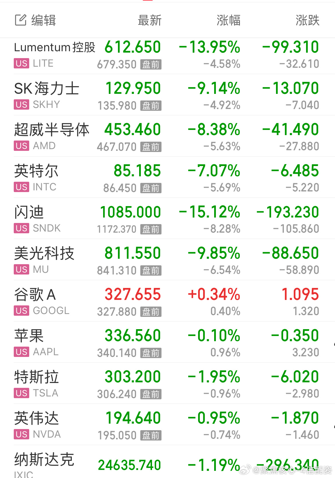 全球股市集体遭遇黑色星期二美股存储晚上巨跌，比川哥放几颗飞弹还牛逼继续做超短，远