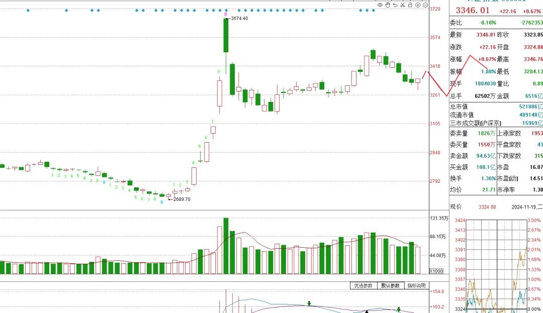 11.20午评：轮动加快，3384是下跌中继反弹的高点附近。
关于当下行情的几点
