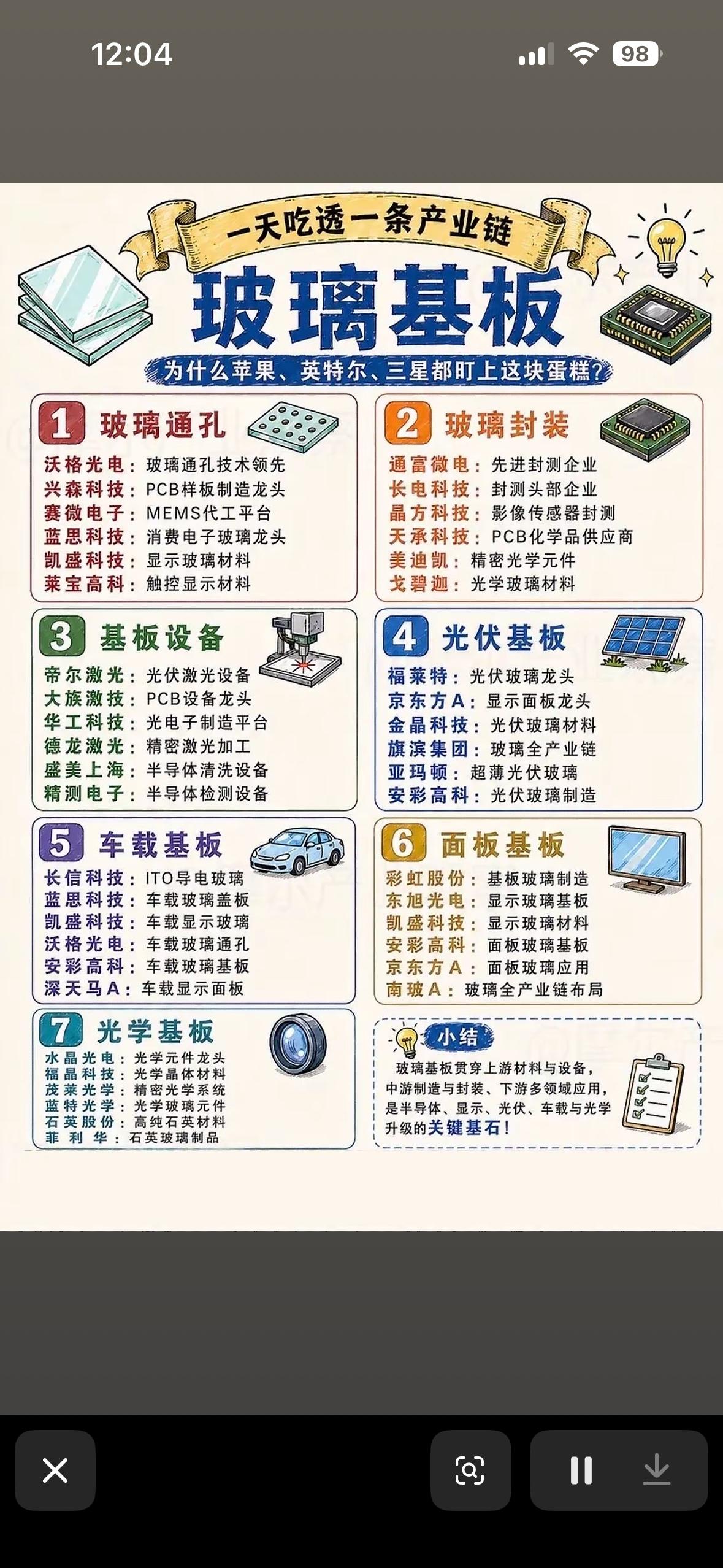 揭秘玻璃基板产业链，苹果、英特尔、三星都离不开它！💡📈🔍

玻璃基板这玩意