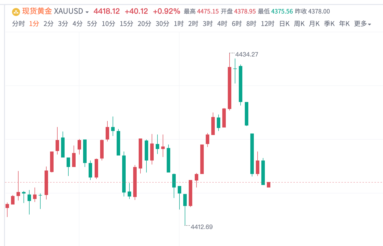 黄金4434空，抵达4418平仓，获160点！继续保持稳中求进，保持冲锋，稳！黄