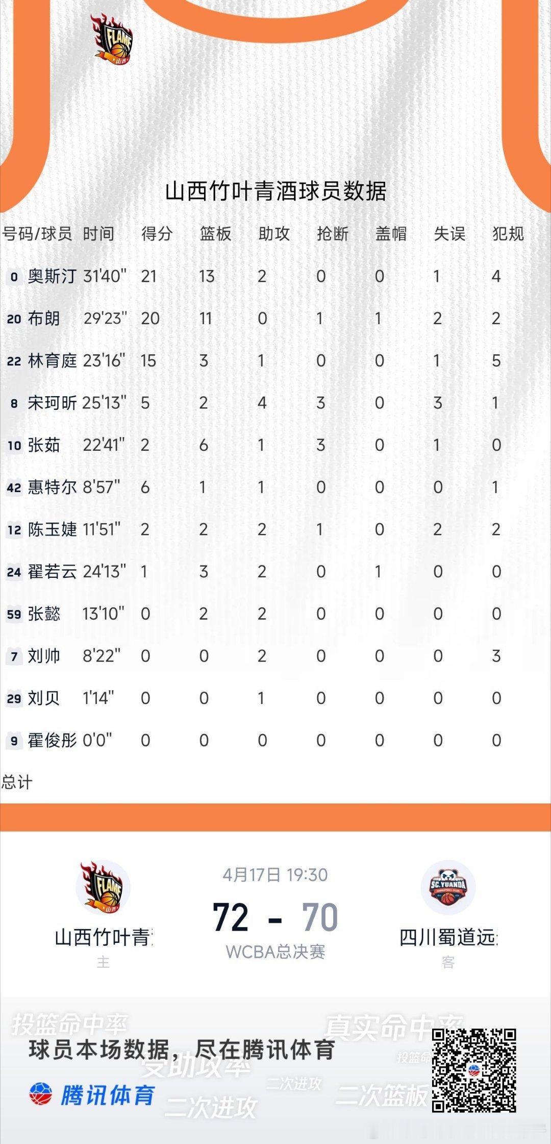 北京时间4月17日，WCBA总决赛山西竹叶青酒以72比70险胜四川蜀道远达，在这