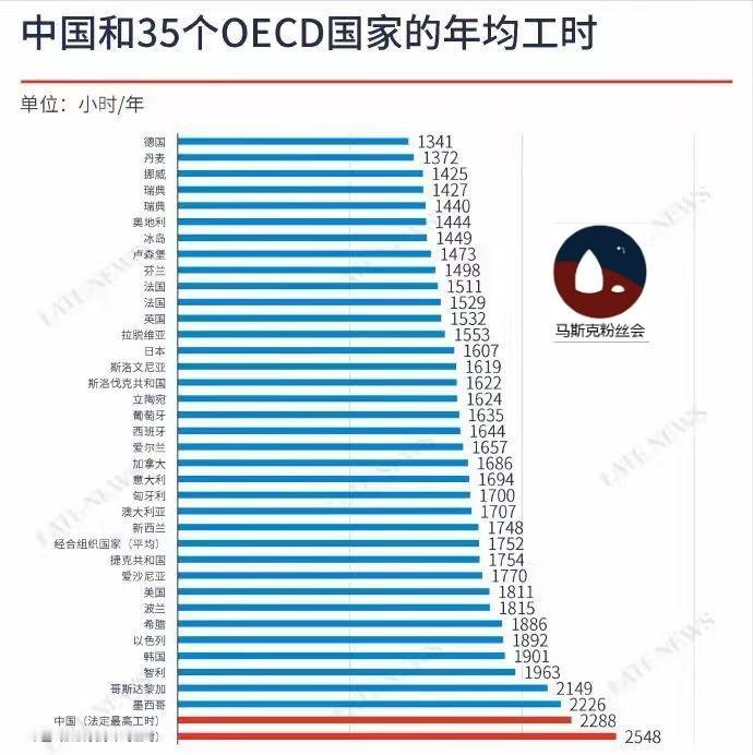 各国年平均工作时长对比。