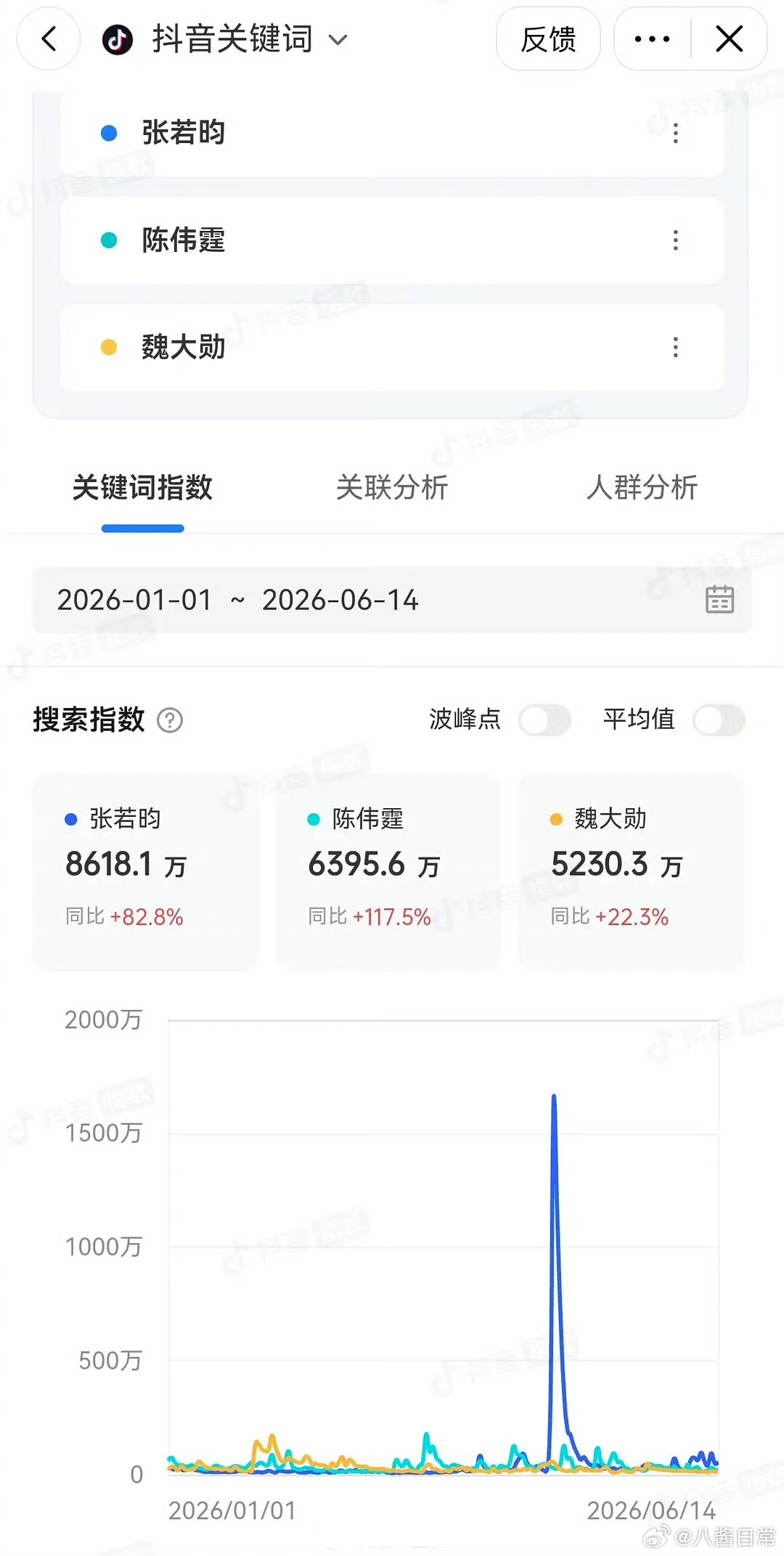 2026年85-00男明星抖指排名张凌赫、王鹤棣、范丞丞、肖战、王一博、黄景瑜、