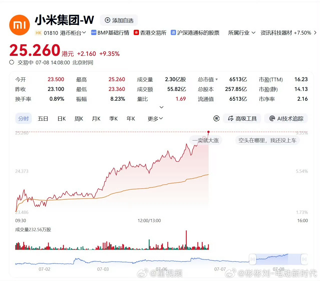 小米集团大涨超9%小米今天表现不错涨了10个点了 