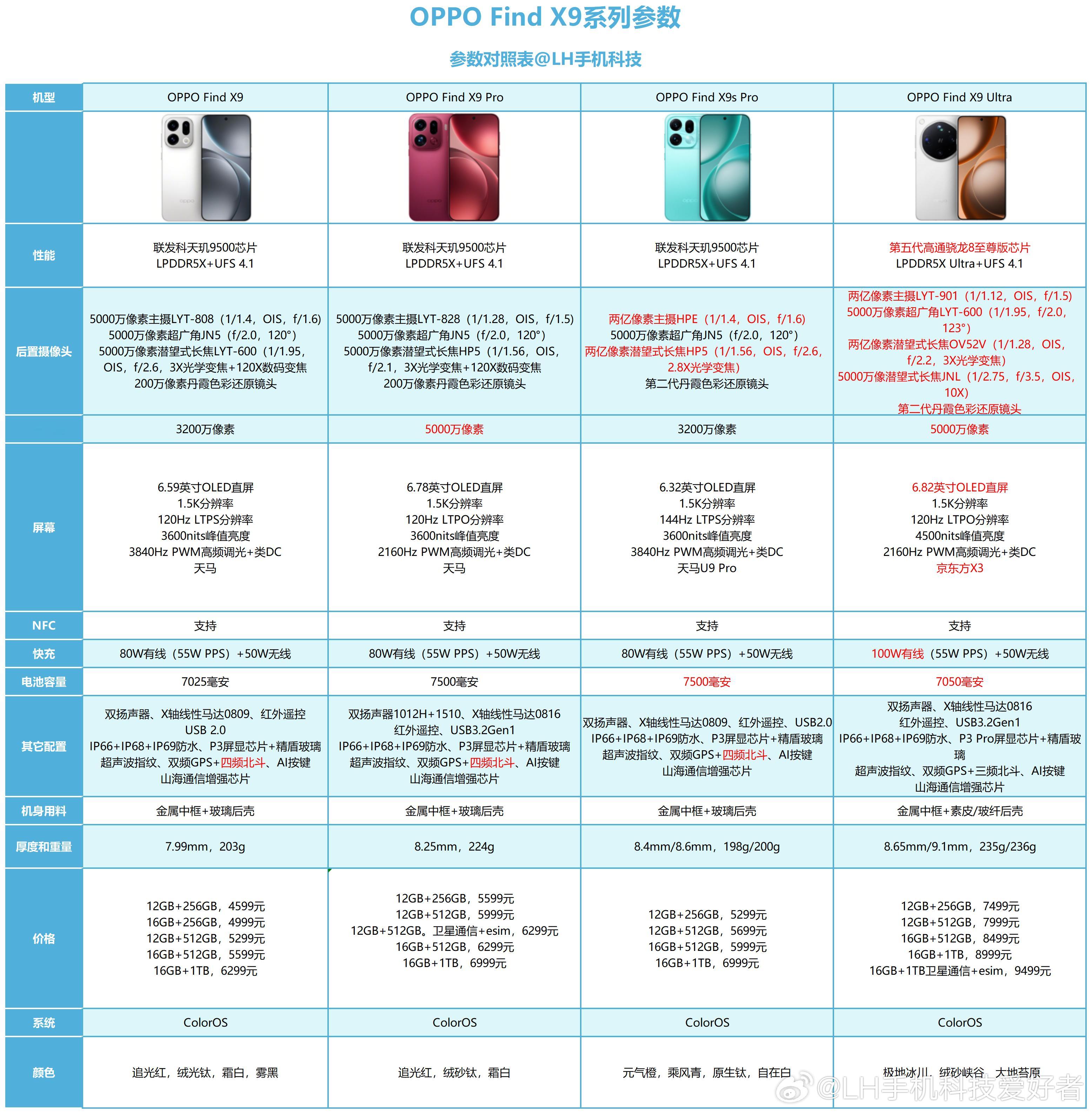 关于OPPO Find X9系列怎么选？看完这张对比图就明白了。OPPO Fin
