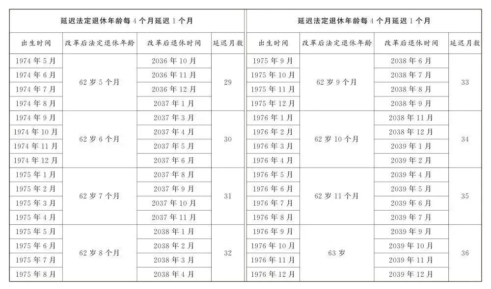延迟退休年龄时间对照表公布，你多大退休?
