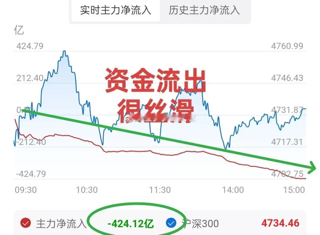 A股：主力资金流出相当丝滑，今天净流出超过400亿。近20个交易日，主力资金净流