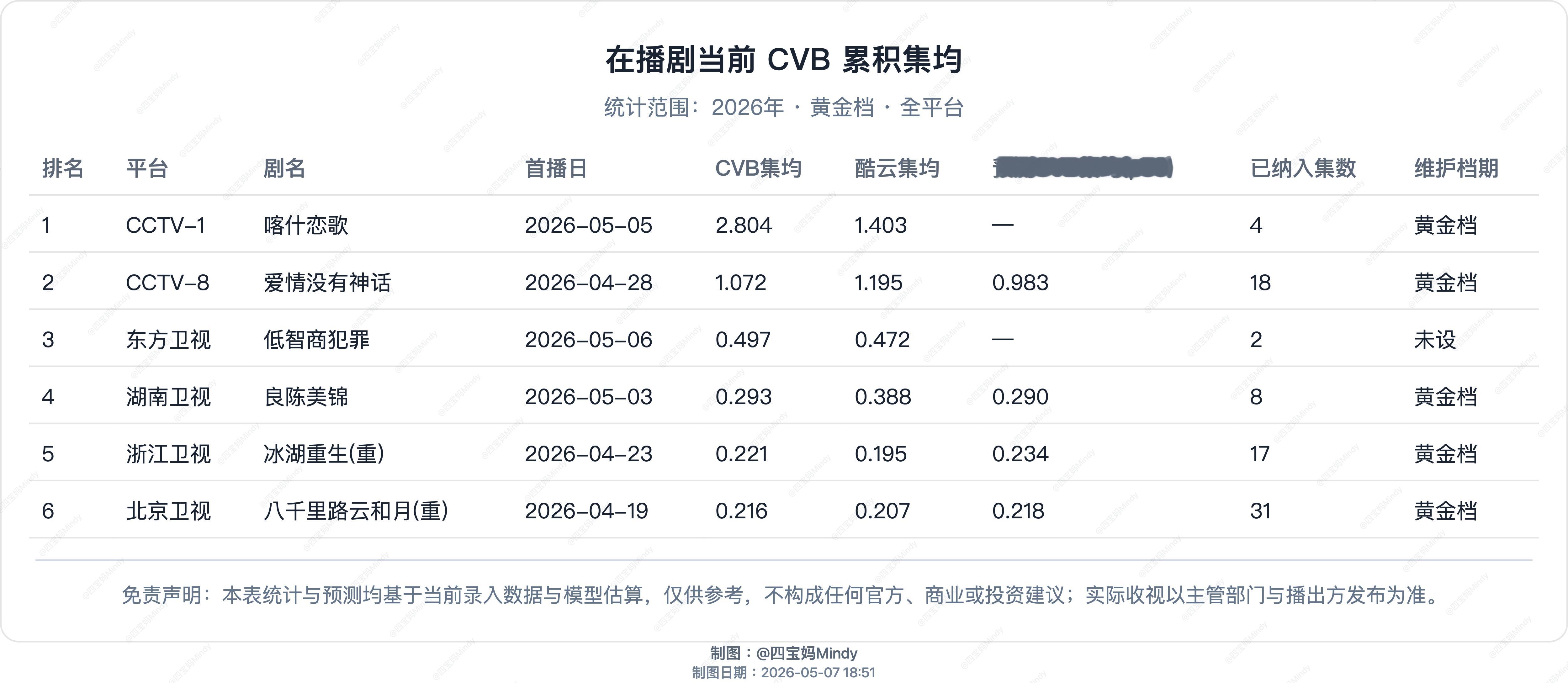 5.6 CVB验证东方《低智商犯罪》cvb 0.497在播剧：喀什恋歌、爱情没有
