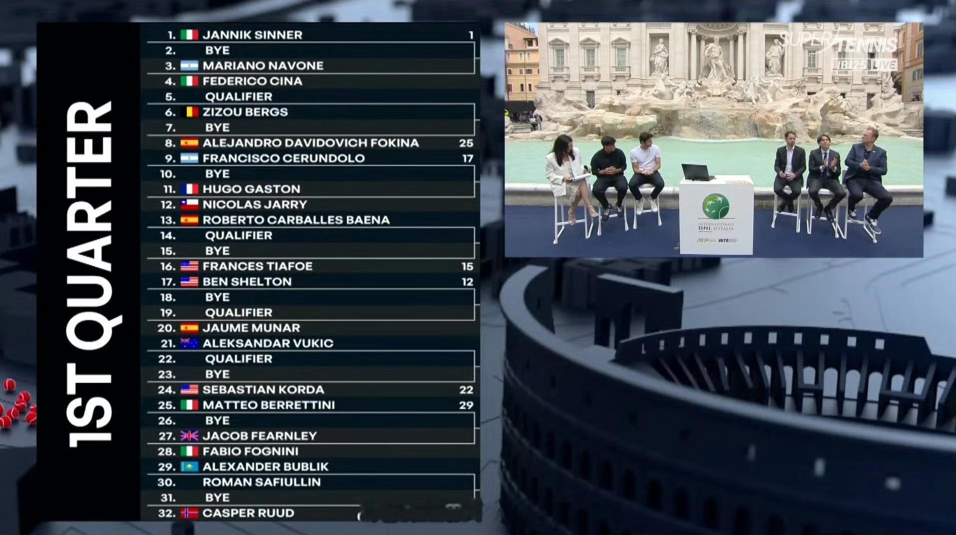 ATP1000 罗马大师赛签表公布，布云朝克特首轮对阵本土球员达尔德里。前八种子