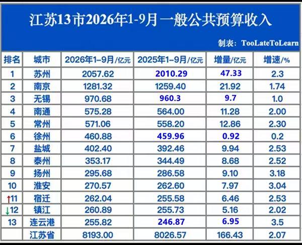 江苏各市2026年1-9月地方财政收入出炉：苏州南京差距扩大、南通常州旗鼓相当、