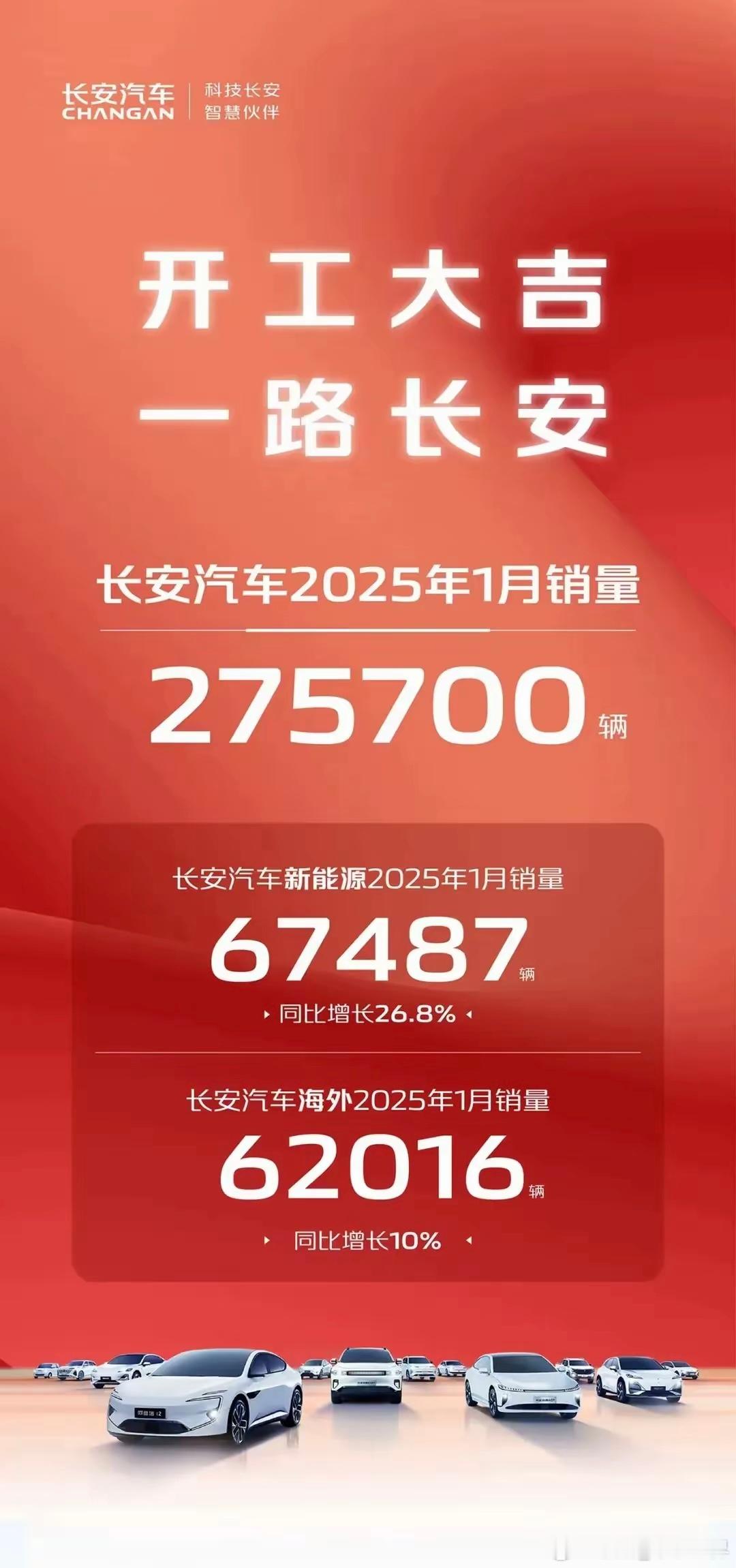 2月5日，长安汽车披露2025年1月产销快报，1月整体销量27.57万辆，同比下