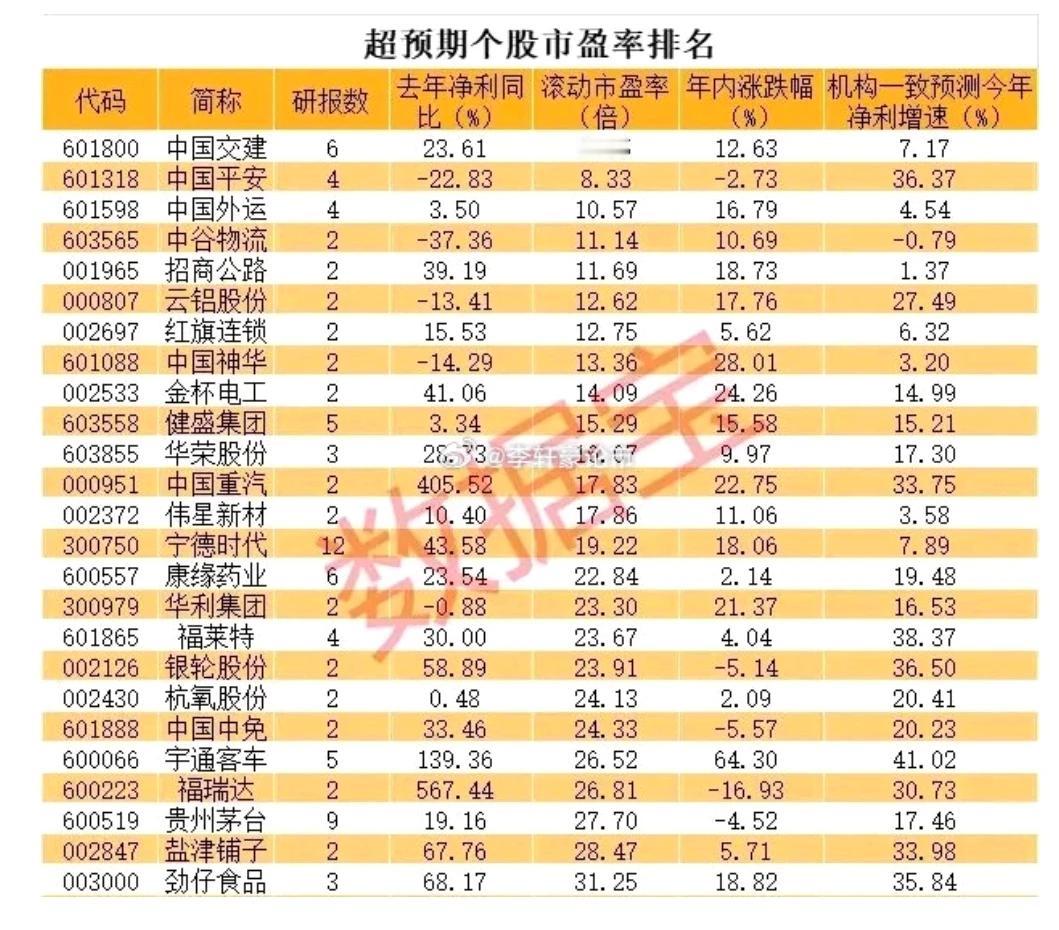 低估值+业绩超预期的27只优质股，请珍藏！

炒股一定是业绩为王。尤其是业绩超预