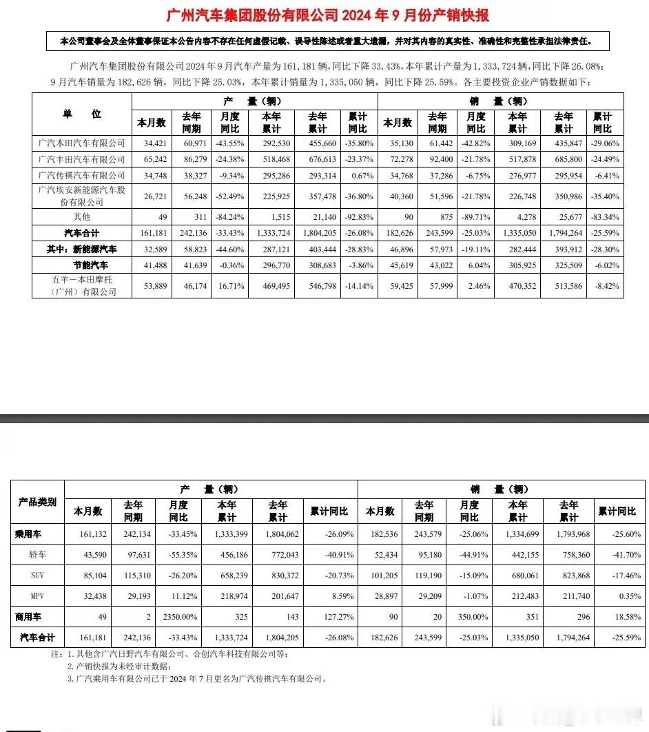 广汽集团发布公告，2024 年 9 月汽车产量为 16.12 万辆，同比下降 3
