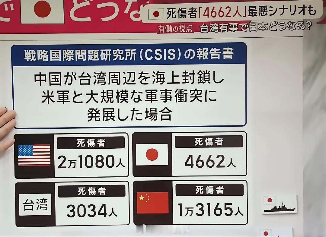 看到日媒的台海兵棋推演，美军死2万，日军死4千，然后美日惨胜，看到这个兵棋推演真