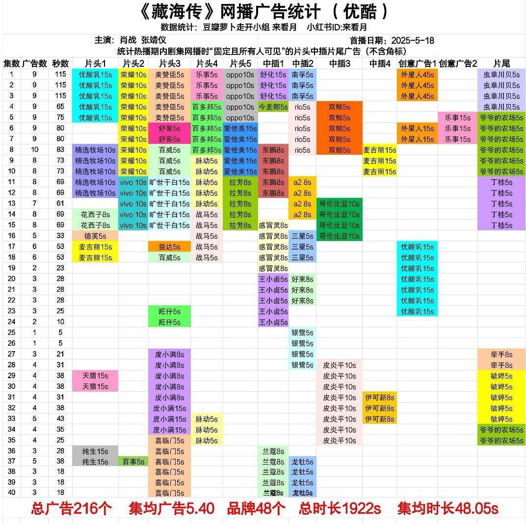 都说了藏海传完结了还要加广昨天加了龙牡壮骨 今天加了百事可乐 ​​​