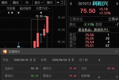 利和兴301013📈T+5涨幅近30%🎉🎉 