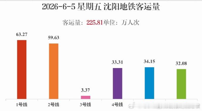 沈阳地铁2026年6月5日（星期五），沈阳地铁客运量225.81万人次，在大盘下