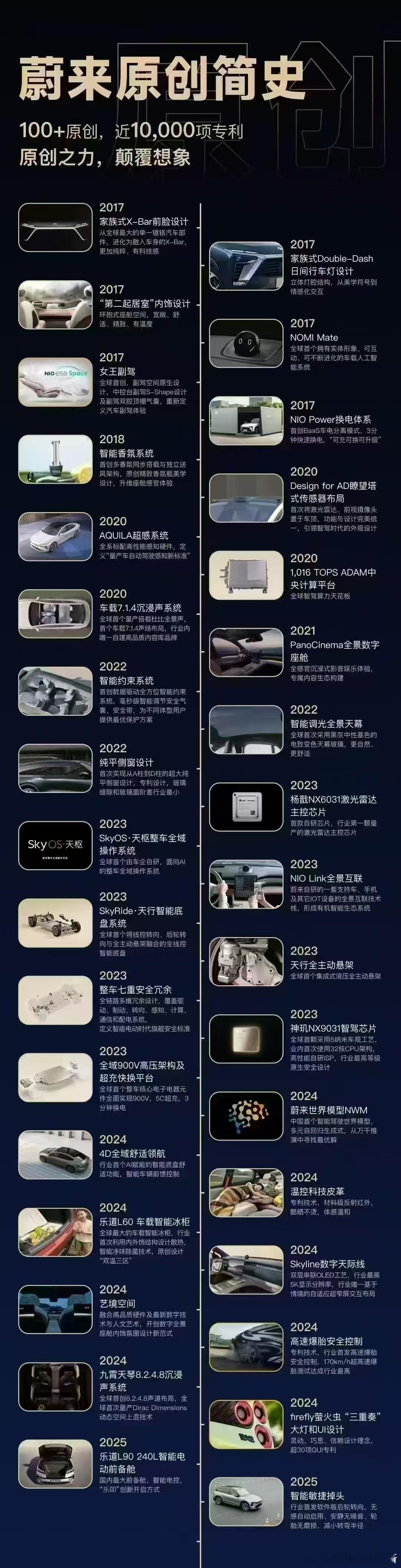 一图看懂蔚来原创简史[憧憬]整体看下来是不是觉得都眼熟？有部分也成为行业目前比较