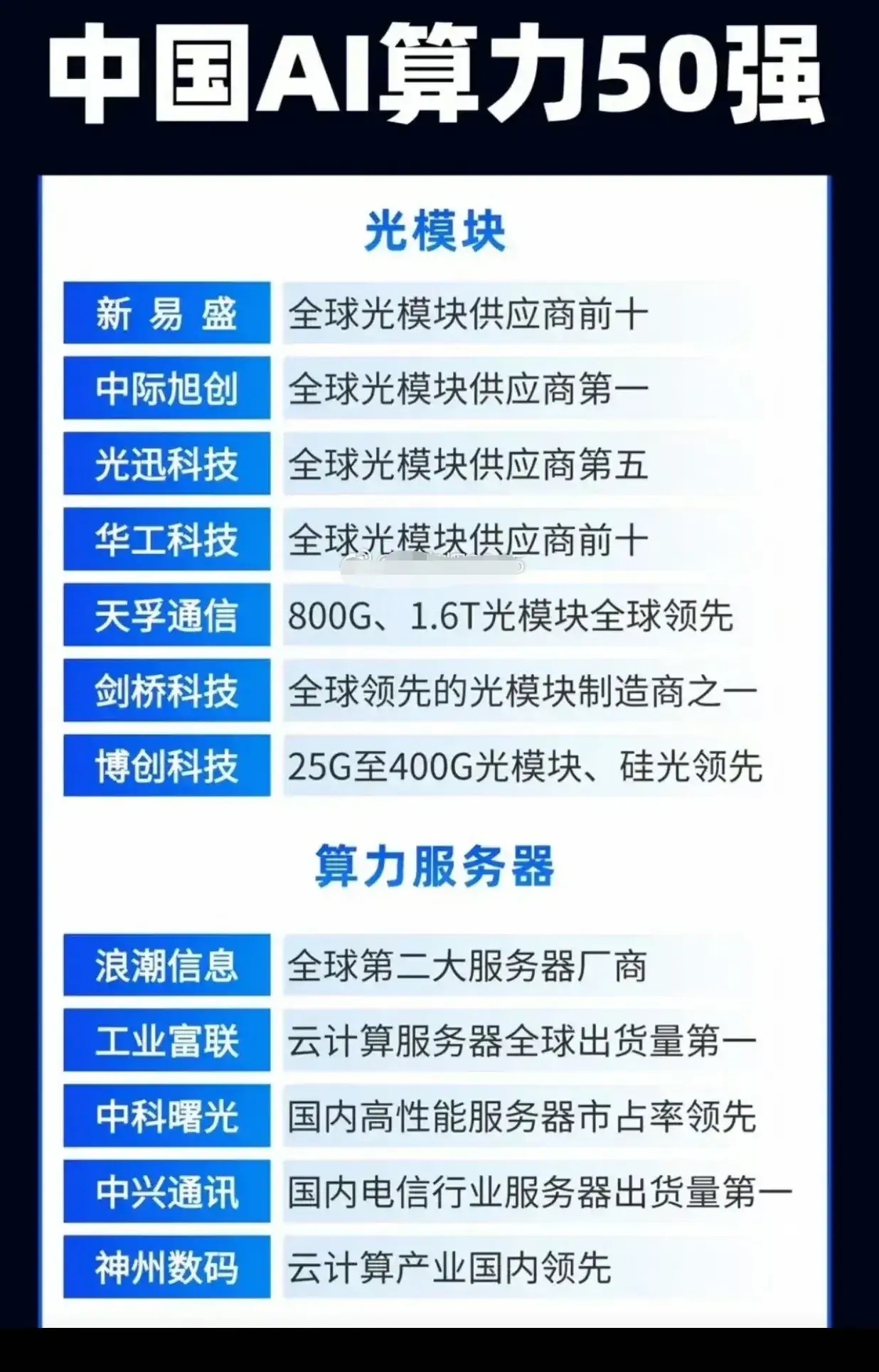真没想到，咱们国内的光模块企业在全球地位这么厉害！今天新易盛、中际旭创、天孚通信