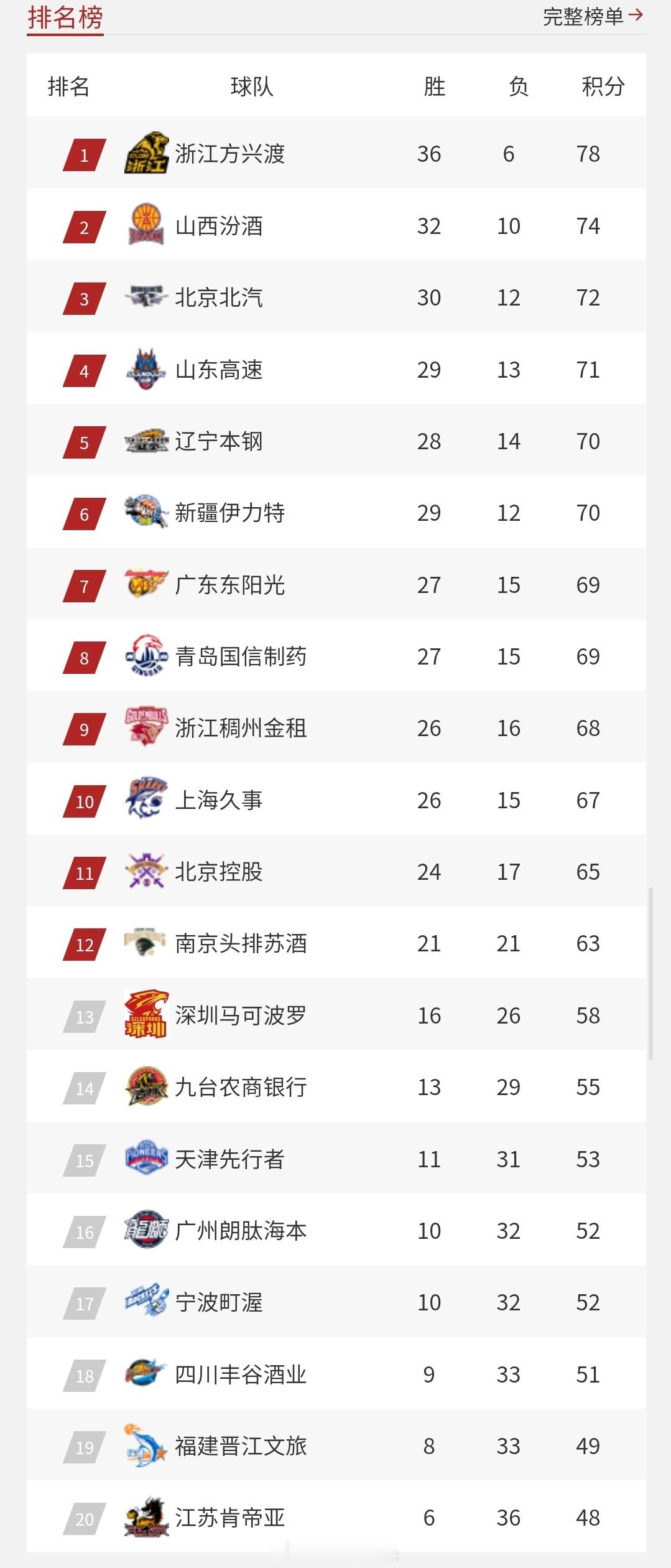 本轮打完，浙江广厦、山西汾酒、北京首钢、山东高速前四。cba 常规赛还剩下四轮，