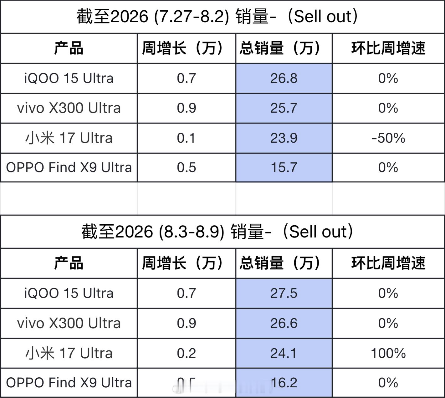 上周Ultra销量更新iQOO 15 Ultra：0.7万vivo X300 U
