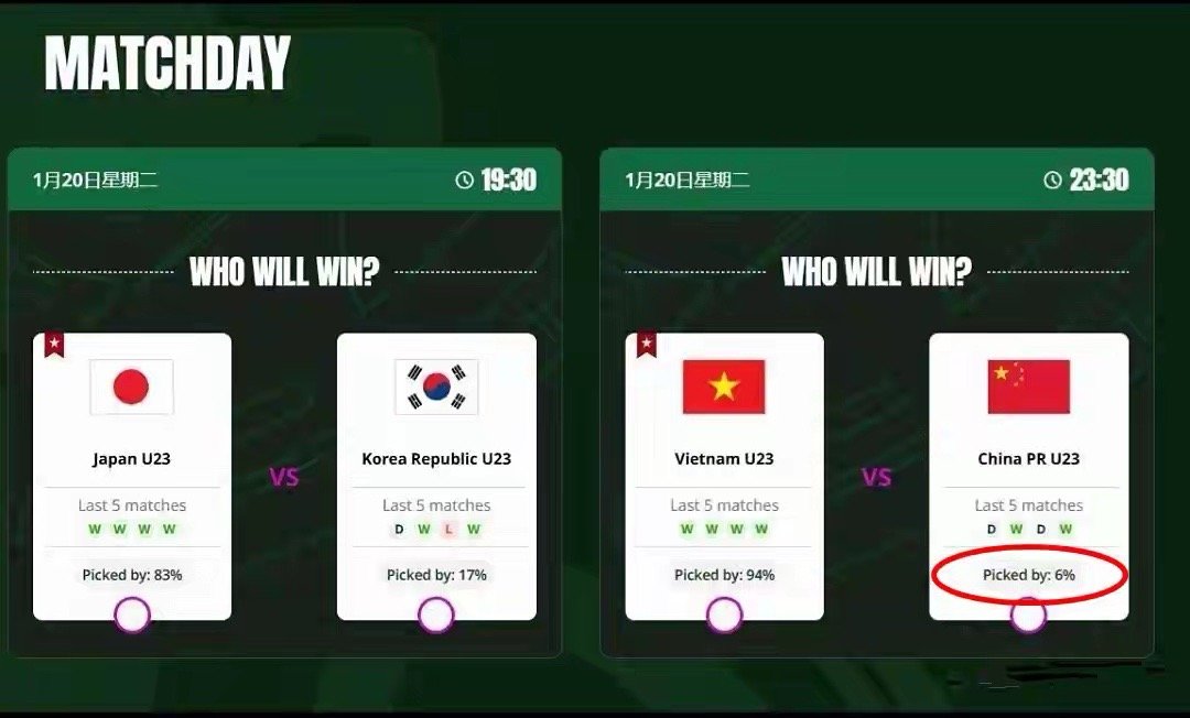 1月20日晚，U23亚洲杯半决赛中国U23对阵越南U23的赛前，亚足联官网投票显