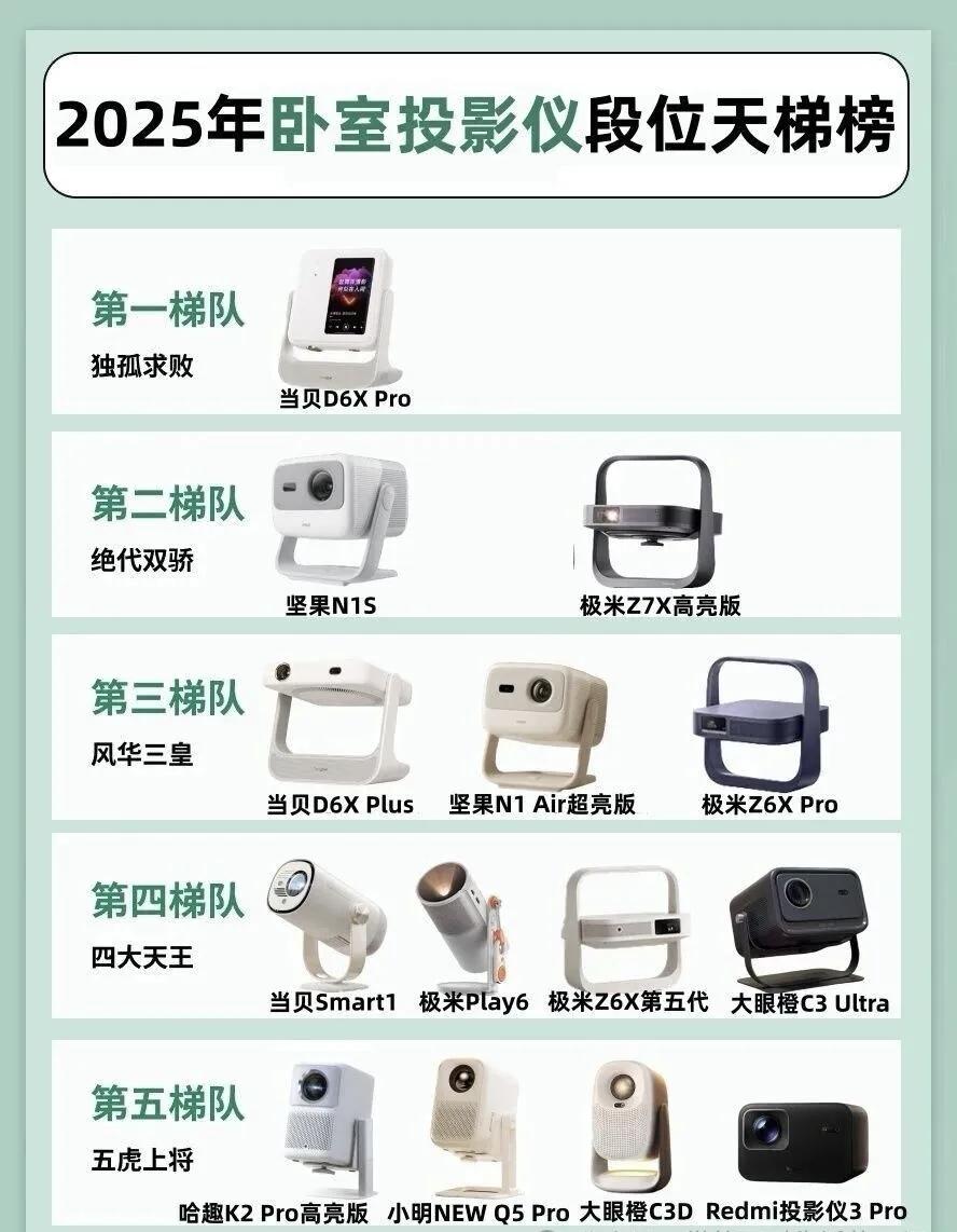家庭影院能满足现代人的极致享受，而投影仪正在成为卧室标配电器，你使用过投影仪吗？