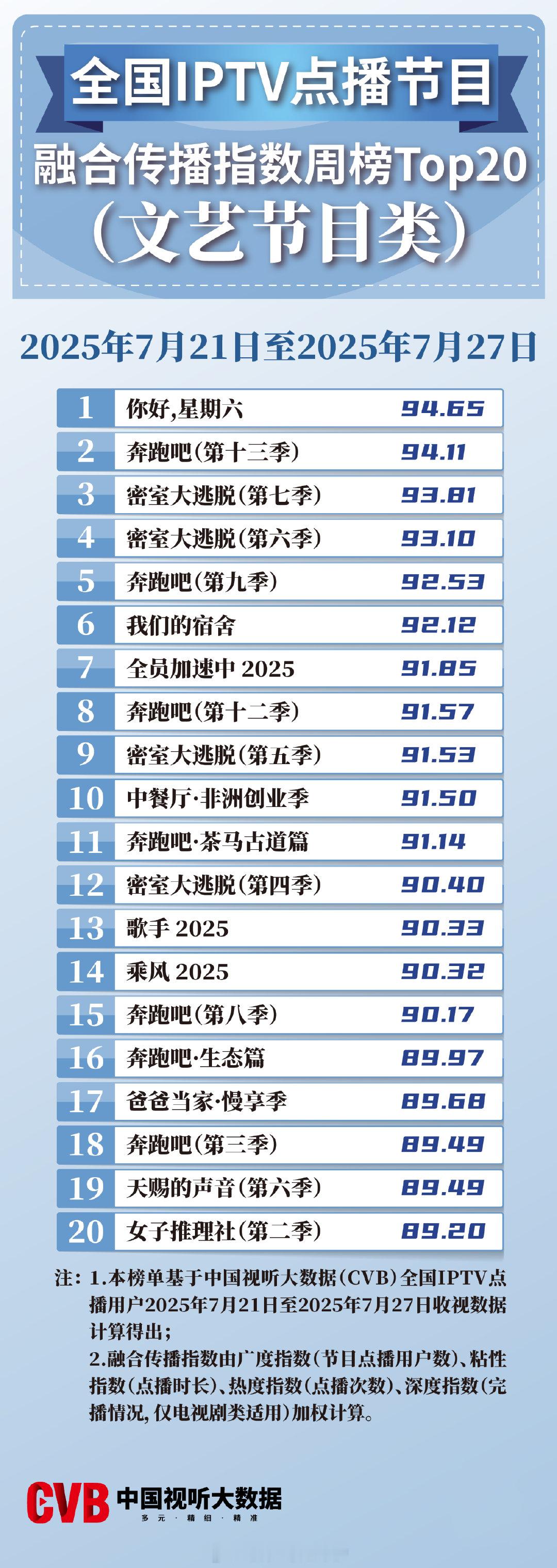 2025年7月21日-7月27日中国视听大数据CVB全国IPTV点播节目融合传播