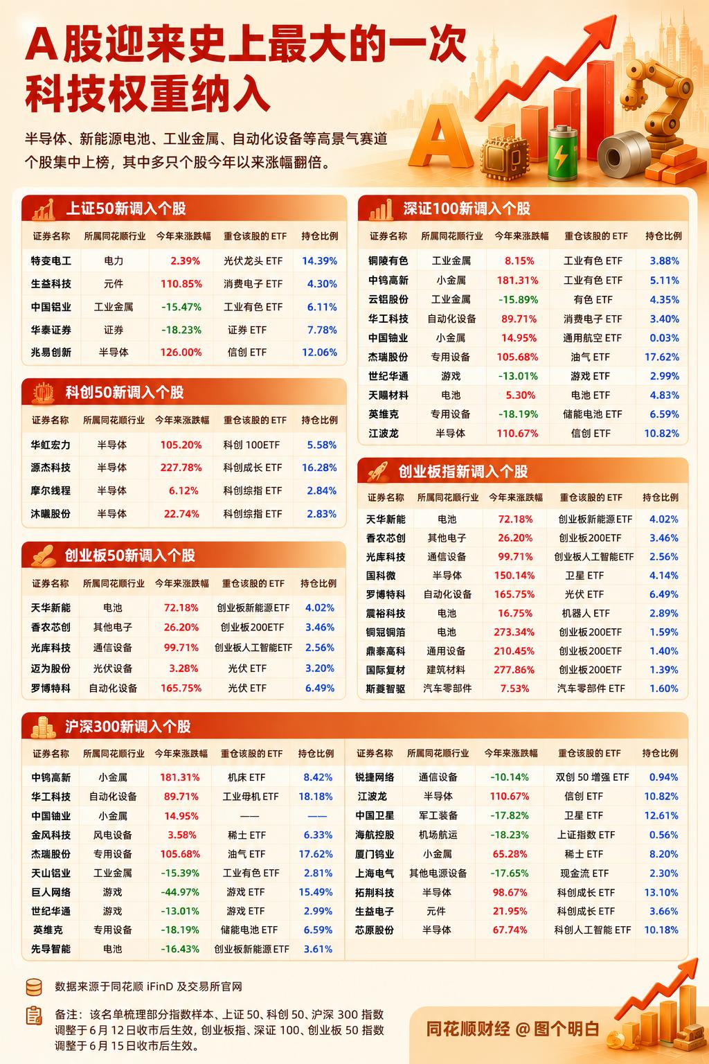 A股可能要大变天了，牛熊转换估计要来了。核心指数大换血，科技含量明显增加。上证5