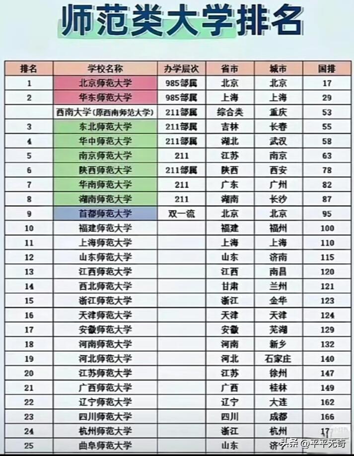 2026师范院校实力TOP100榜单新鲜出炉，想当老师的可得好好看看。排名第一的