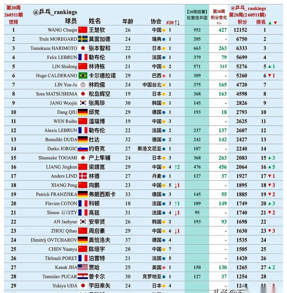 最新一期乒乓世界排名榜单，像一张冷冰冰的判决书。
国乒的铁桶阵，被一个16岁的日