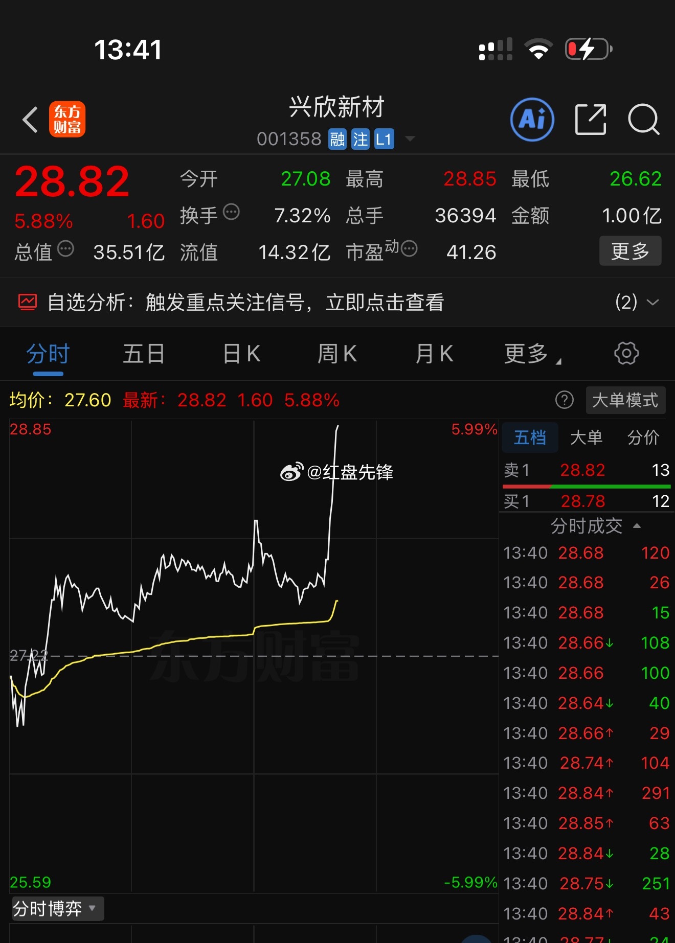 兴欣新材 sz001358[股票] 强者之路，全线飙升，主升浪行情开启，在车上的