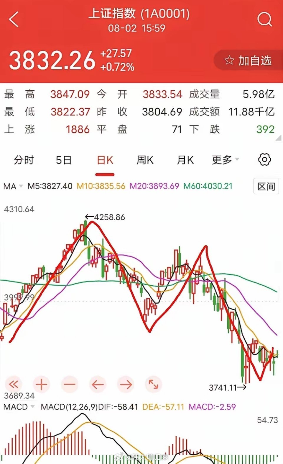 大A：明天就开盘了，八月或开启二浪反弹？一浪回调（年内高点4258点→3927点