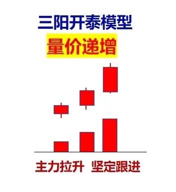 三阳开泰K线模型的4种妙用，可轻松助你看清主力方向，其中的前2个尤为重要，有机会