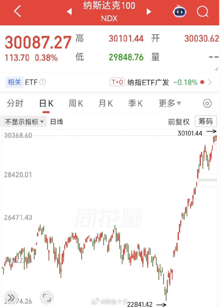 a股 纳斯达克100继续创历史新高这你受得了吗？那些专家天天预测ai泡沫，不知道