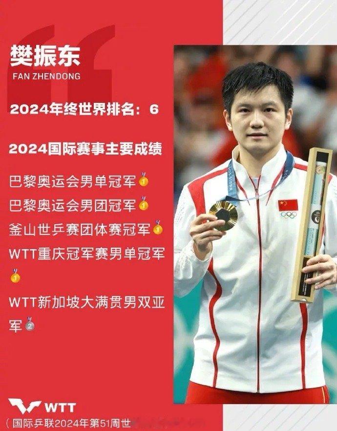 樊振东2024年度总结 WTT世界乒联 发布樊振东 年度总结：大满贯的背后，是无