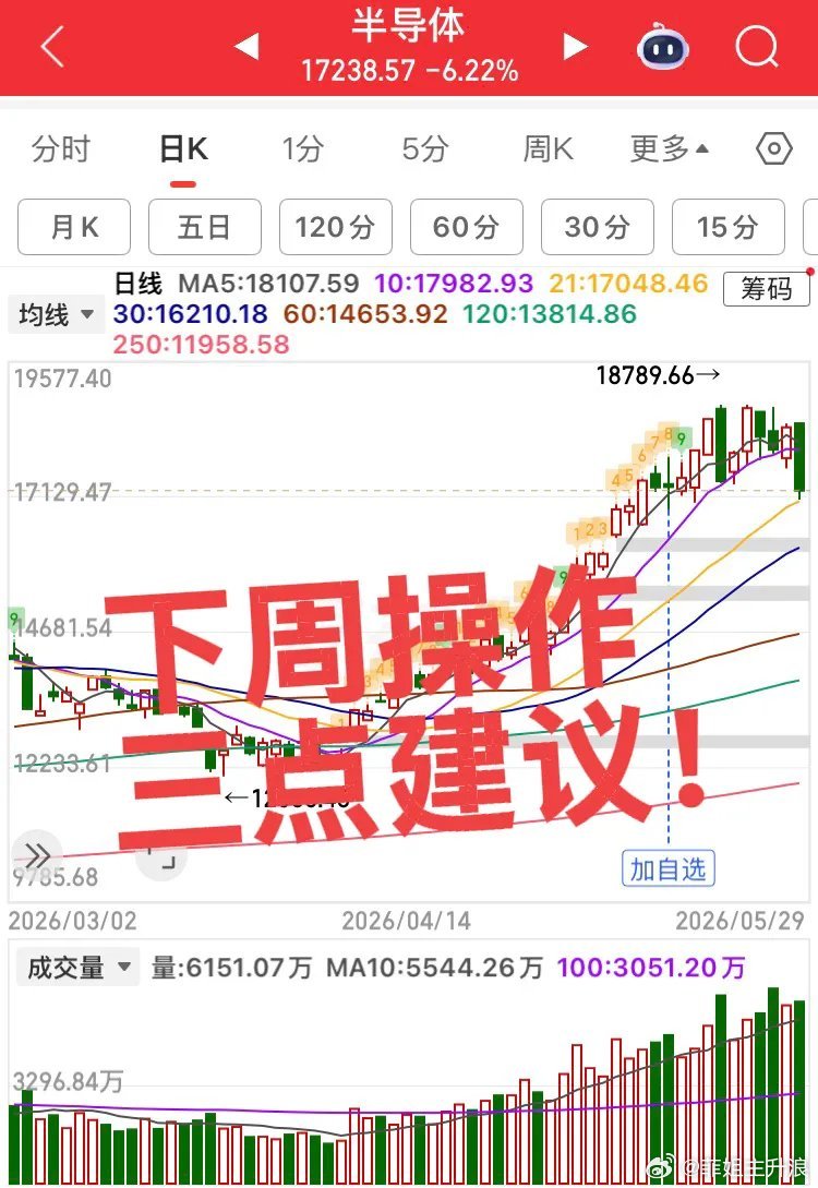 A股老登股爆发老登股爆发大科技暴跌，下周操作三点建议！今日国内大科技暴跌，但是外