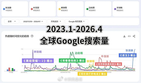 张凌赫ins营业点赞破百万了，颜值确实顶，逐玉热度拉满了。 