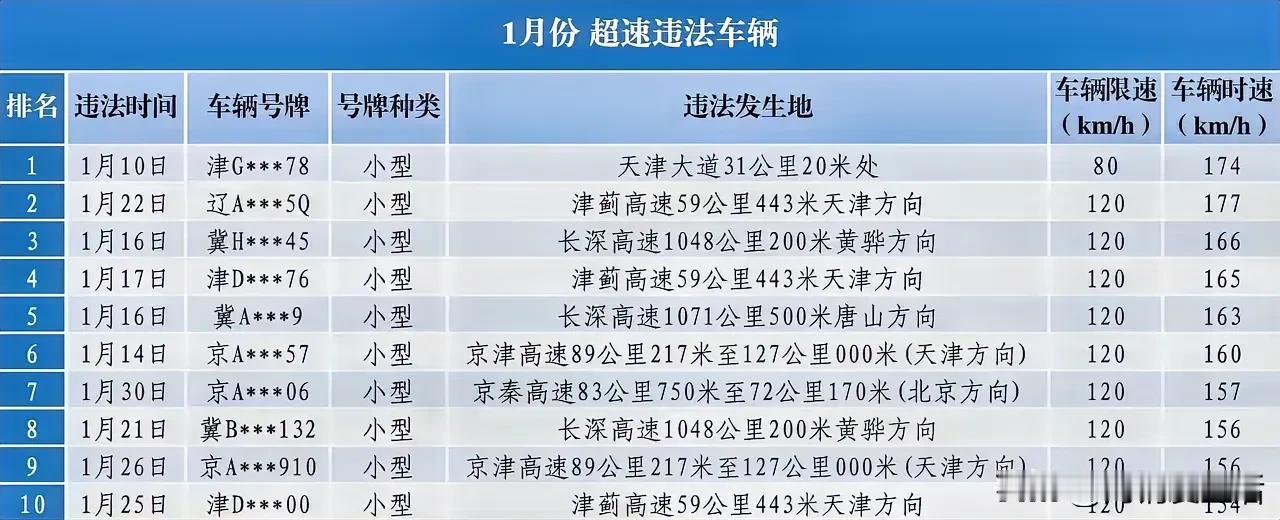 🚦1月超速违法车辆大曝光！小心超速罚单！这超速也是醉了，不仅不拿自己的生命当儿