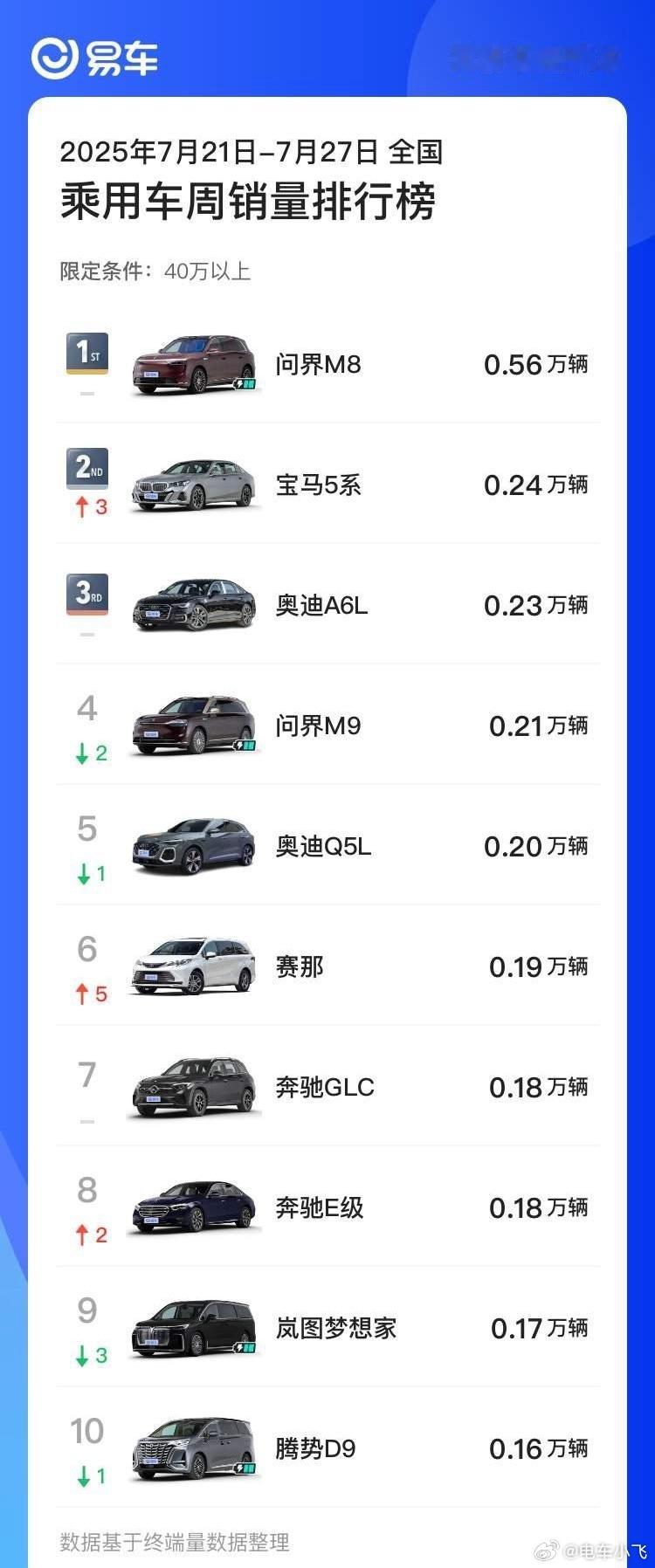 M8纯电的销量值得期待，没准是近期要上的3款纯电中最让人吃惊的。 ​​​