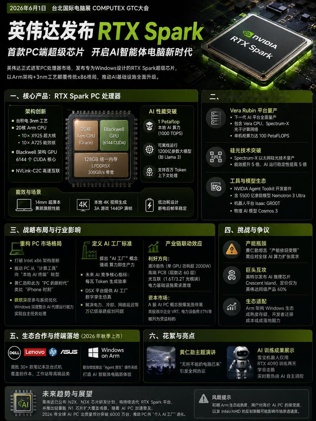 跨界 PC 芯片，英伟达RTX Spark能成不？
英伟达联合微软推出 RTX 