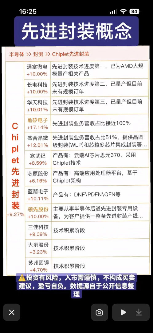 半导体封装概念股分析：领先技术，市场潜力大！半导体封装概念股最近很值得关注，它掌