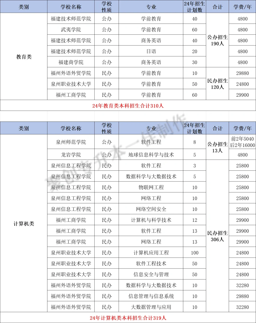 24年福建高职分类考生本科计划及学费汇总