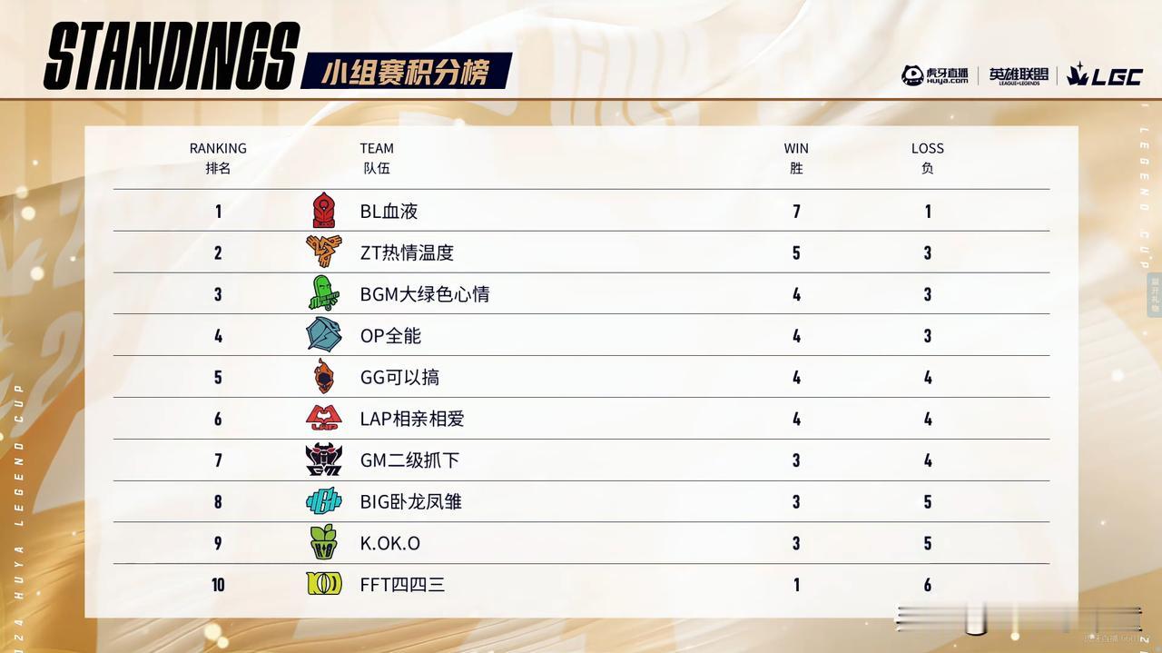 老头杯Uzi队击败Ning队，暂时保住了晋级希望。
目前3-4的战绩，如果接下来